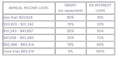 A table shows annual income levels with corresponding percentages for grants and 0% interest loans. As income increases, the grant percentage decreases and the loan percentage increases.