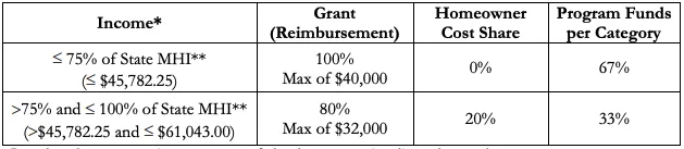 A table shows funding breakdowns by income level: ≤75% of state MHI get 100% grant (max $40K), 0% cost share, 67% funds; >75%–100% get 80% grant (max $32K), 20% cost share, 33% funds.