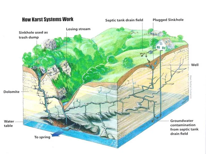 Cross-section illustration of a karst landscape showing sinkholes, septic tank drain fields, groundwater flow, dolomite rock, a well, and water contamination paths leading to a spring below.