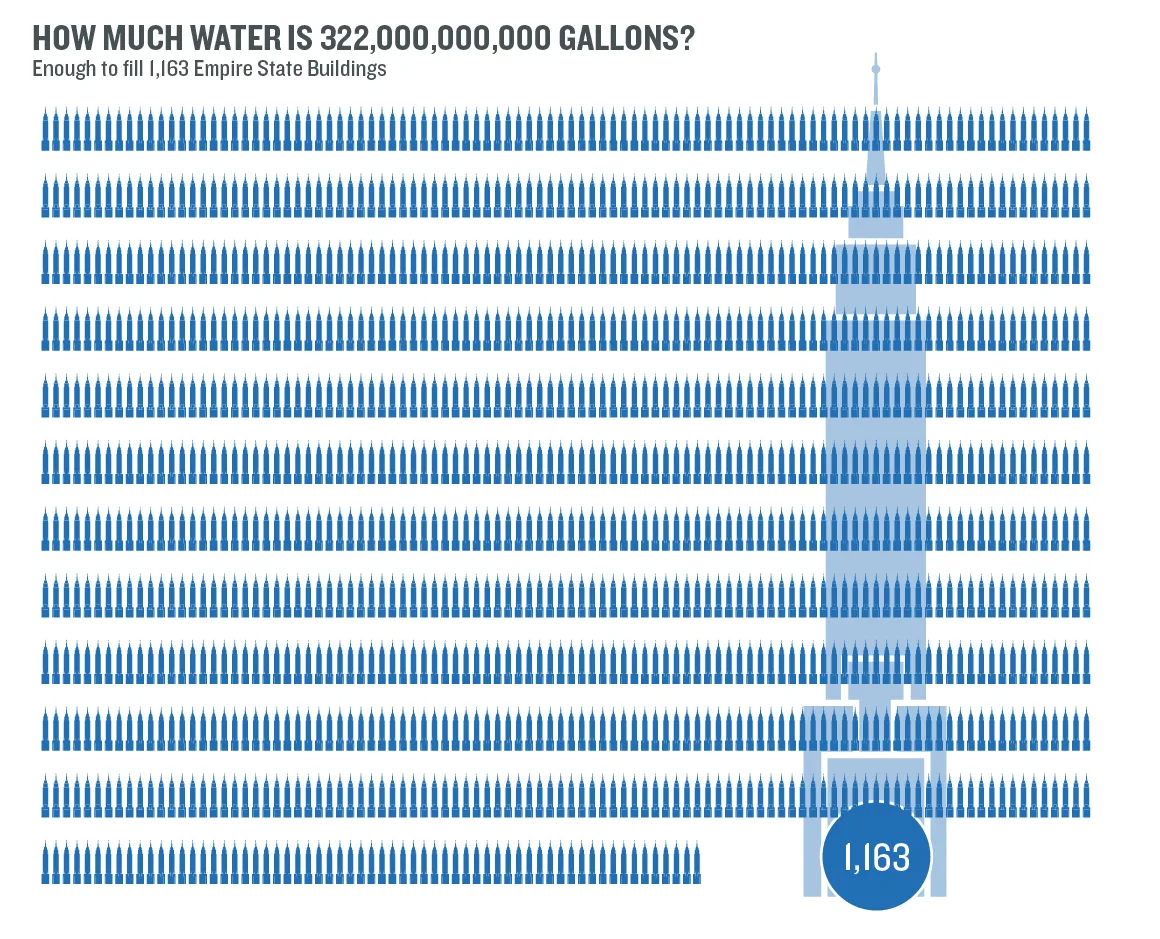 An infographic comparing the amount of water to fill 1,163 Empire State Buildings