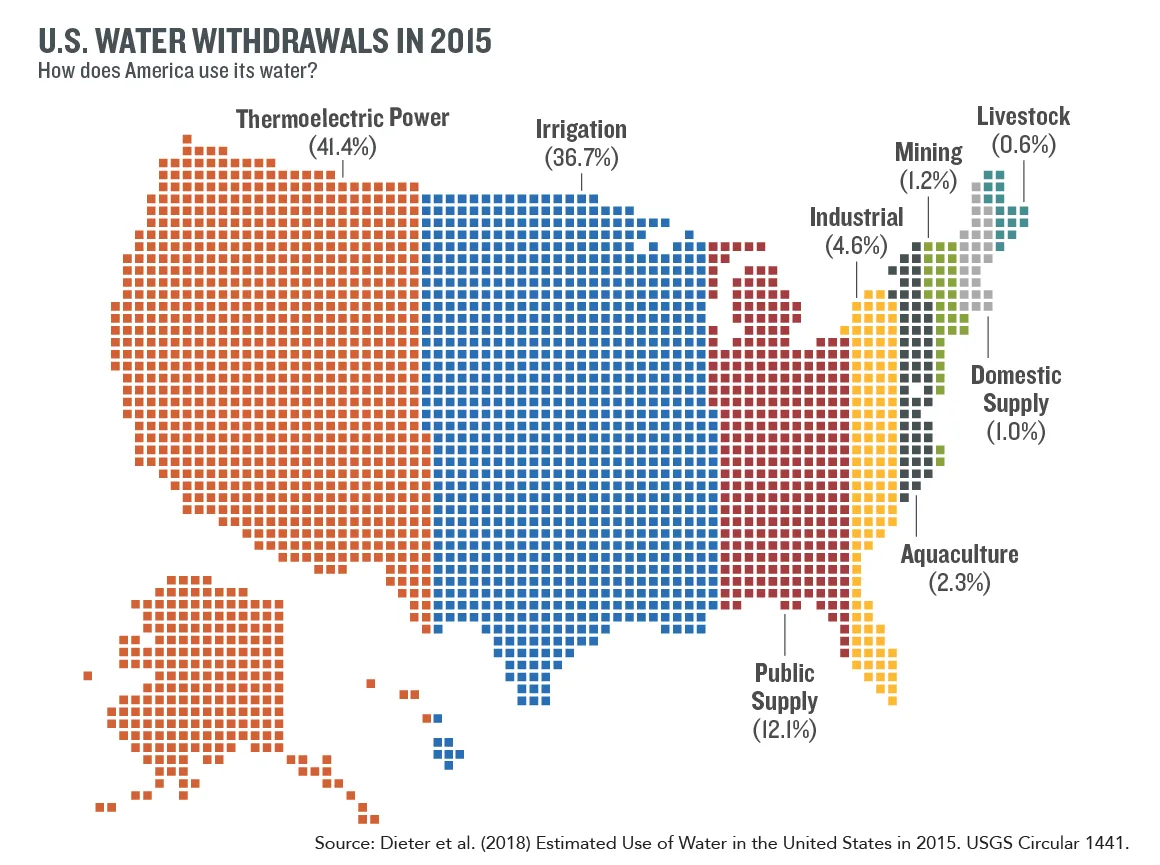 A visual representation of U.S. water withdrawals in 2015, highlighting the distribution across various sectors.